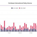 Coinbase International набирает обороты, достигнув в июле объёма $1,96 млн