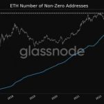 Glassnode: пройден 100-миллионный рубеж для ненулевых Ethereum-адресов